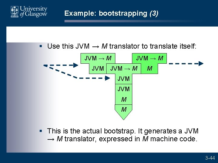 Example: bootstrapping (3) § Use this JVM → M translator to translate itself: JVM