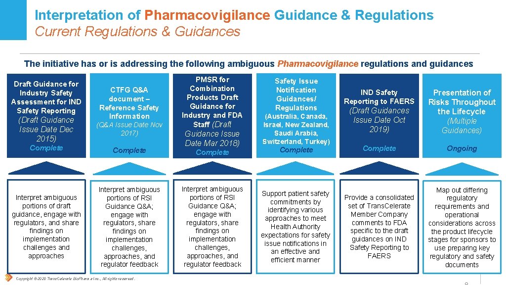 Interpretation of Pharmacovigilance Guidance & Regulations Current Regulations & Guidances The initiative has or