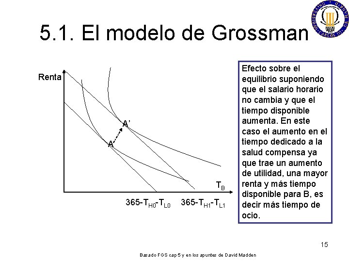 5. 1. El modelo de Grossman Renta A’ A TB 365 -TH 0 -TL