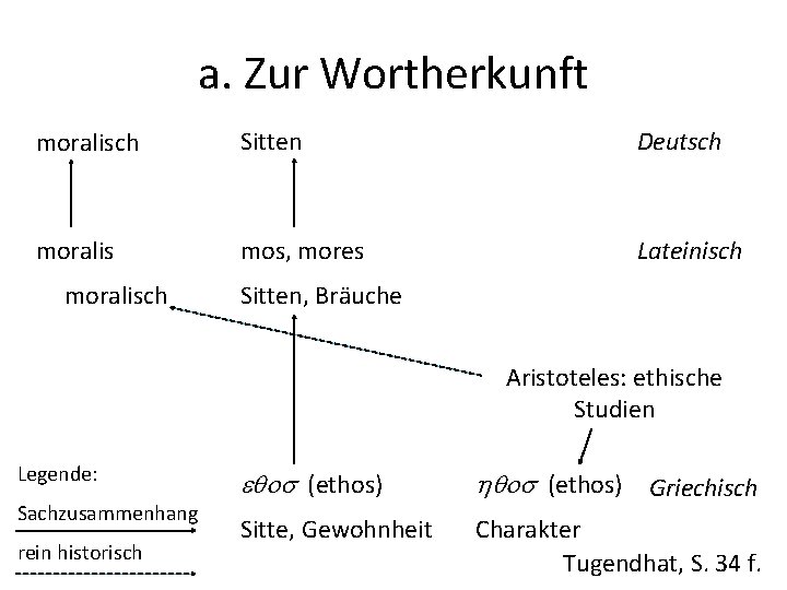 a. Zur Wortherkunft moralisch Sitten Deutsch moralis mos, mores Lateinisch moralisch Sitten, Bräuche Aristoteles: