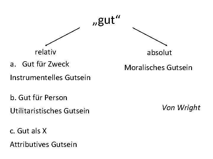 „gut“ relativ a. Gut für Zweck absolut Moralisches Gutsein Instrumentelles Gutsein b. Gut für