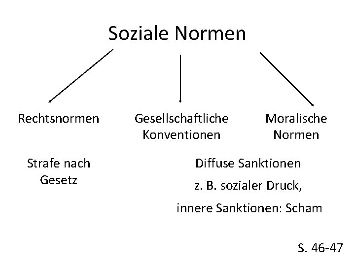 Soziale Normen Rechtsnormen Strafe nach Gesetz Gesellschaftliche Konventionen Moralische Normen Diffuse Sanktionen z. B.