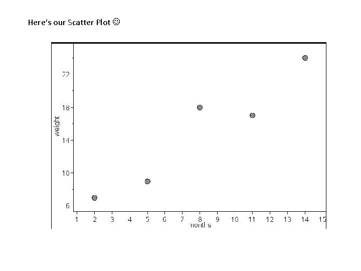 Here’s our Scatter Plot Here’s our Scatter Plot