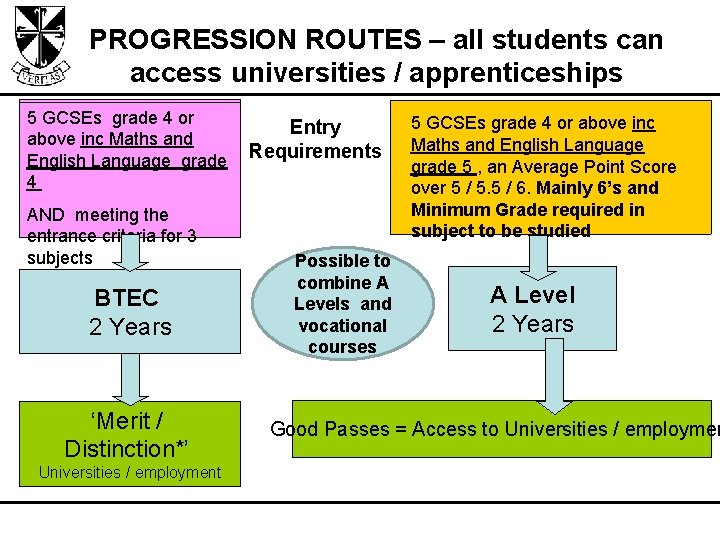 PROGRESSION ROUTES – all students can access universities / apprenticeships 5 GCSEs grade 4