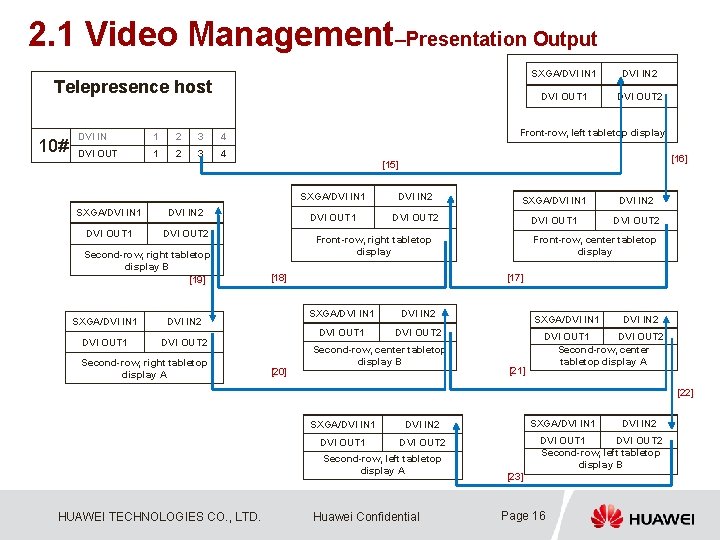 2. 1 Video Management–Presentation Output Telepresence host 10# DVI IN 1 2 3 4