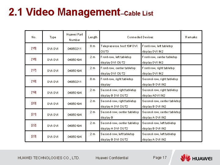 2. 1 Video Management–Cable List Huawei Part No. Type [15] DVI-DVI 04050211 [16] DVI-DVI