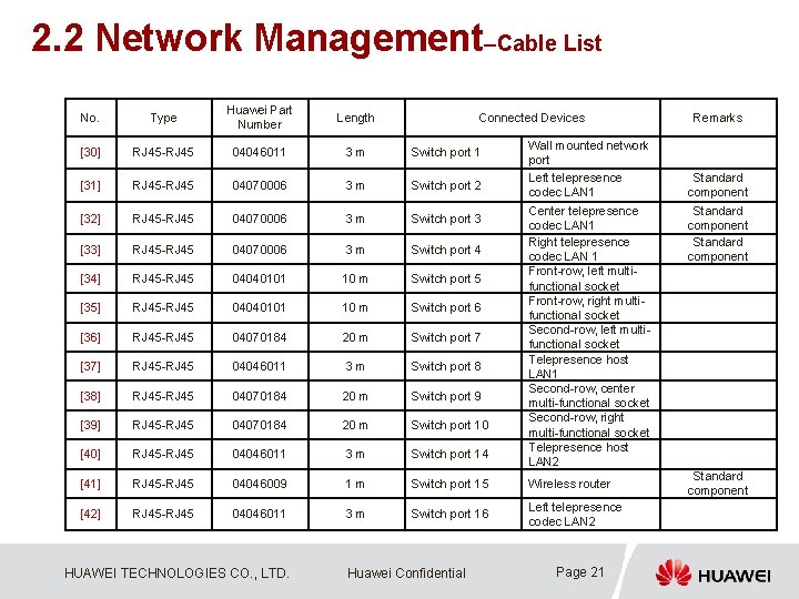 2. 2 Network Management–Cable List No. Type Huawei Part Number Length [30] RJ 45