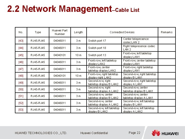 2. 2 Network Management–Cable List No. Type Huawei Part Number Length [43] RJ 45