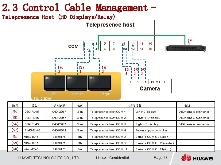 2. 3 Control Cable Management– Telepresence Host (HD Displays/Relay) Telepresence host COM 【 54