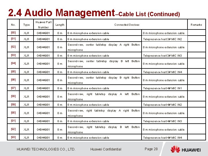 2. 4 Audio Management–Cable List (Continued) Huawei Part No. Type [80] XLR 04044981 8