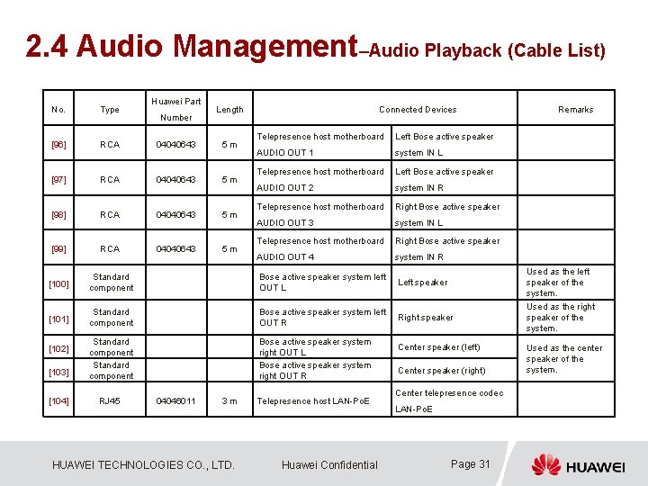 2. 4 Audio Management–Audio Playback (Cable List) Huawei Part No. Type [96] RCA 04040643