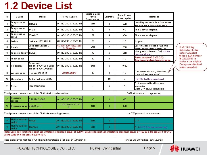 1. 2 Device List No. 1 2 3 Power Supply Single-Device Power Consumption Quantity