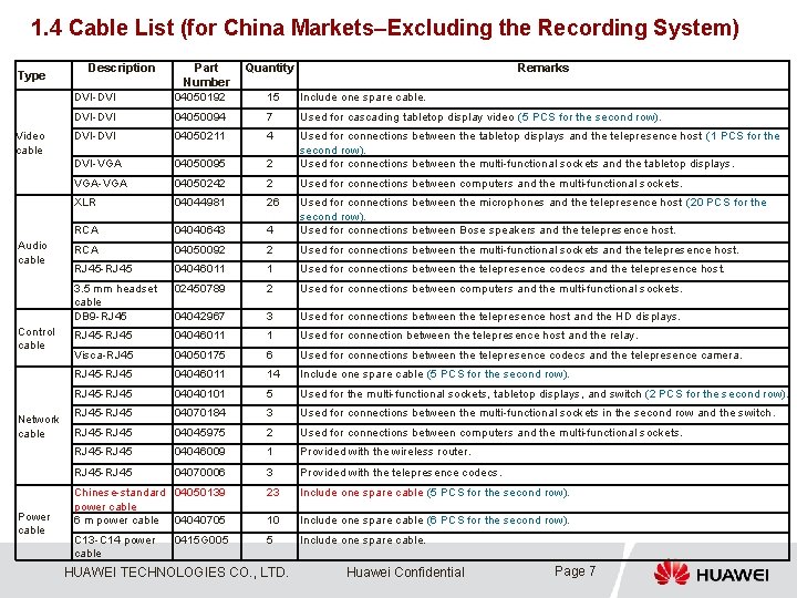 1. 4 Cable List (for China Markets–Excluding the Recording System) Type Video cable Audio