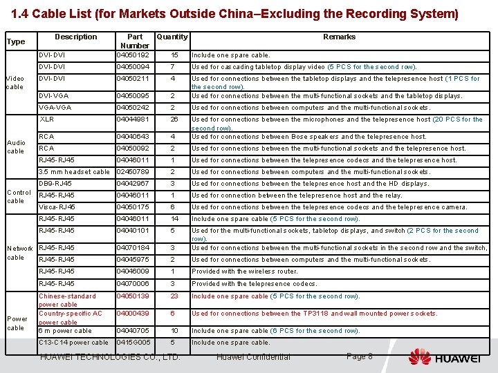1. 4 Cable List (for Markets Outside China–Excluding the Recording System) Description DVI-DVI Part