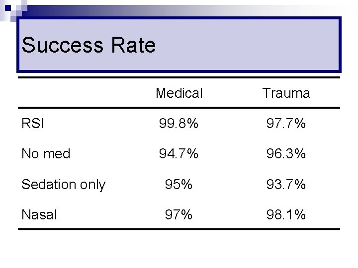 Success Rate Medical Trauma RSI 99. 8% 97. 7% No med 94. 7% 96.