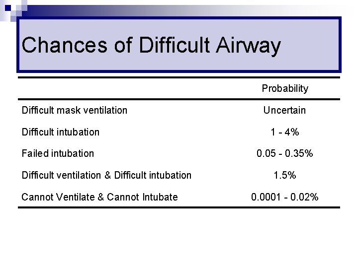 Chances of Difficult Airway Probability Difficult mask ventilation Uncertain Difficult intubation 1 - 4%