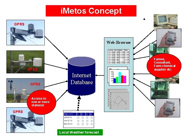 i. Metos Concept GPRS Web-Browser Farmer, Consultant, Farm chemical supplier etc. GPRS Internet Database
