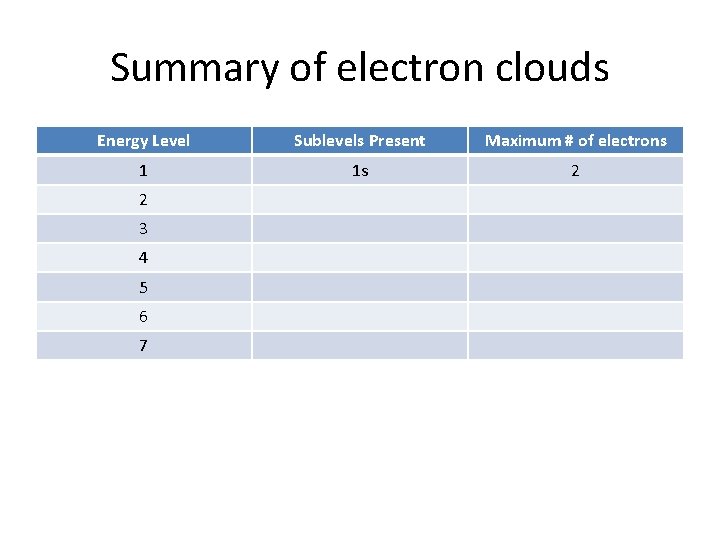 Summary of electron clouds Energy Level Sublevels Present Maximum # of electrons 1 1