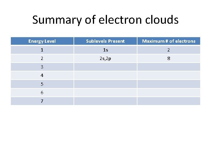 Summary of electron clouds Energy Level Sublevels Present Maximum # of electrons 1 1