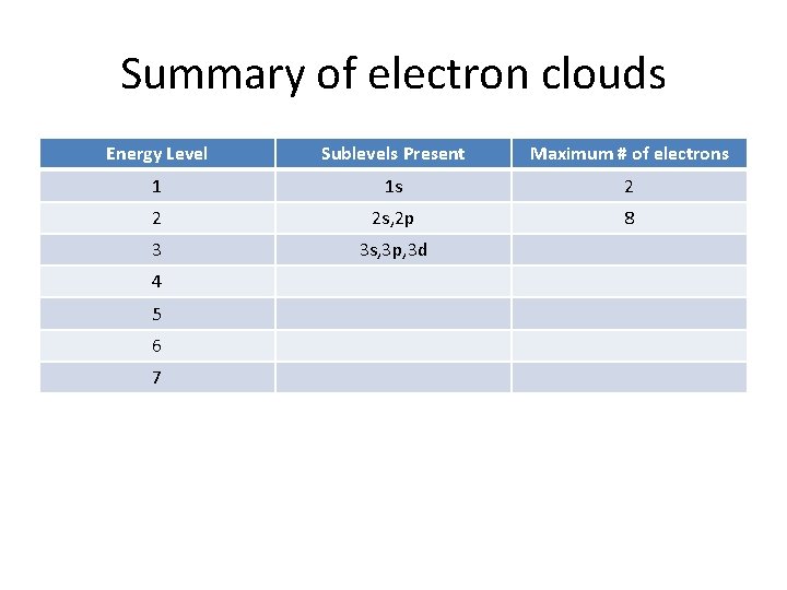 Summary of electron clouds Energy Level Sublevels Present Maximum # of electrons 1 1