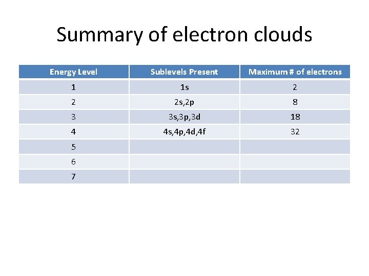 Summary of electron clouds Energy Level Sublevels Present Maximum # of electrons 1 1