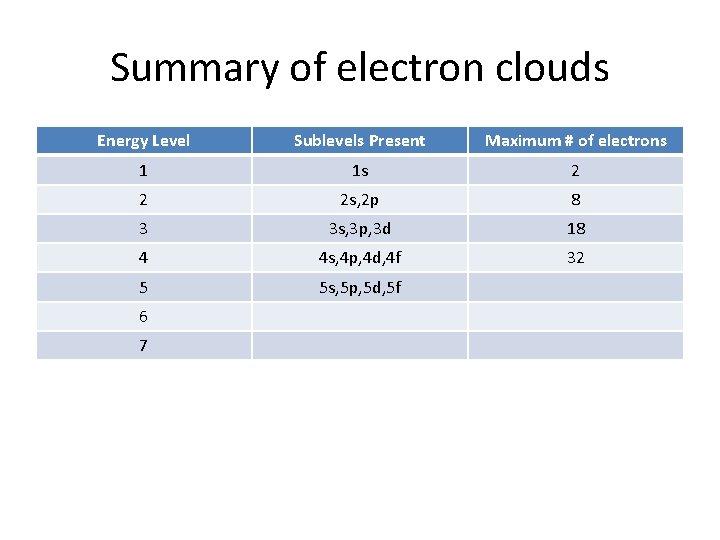 Summary of electron clouds Energy Level Sublevels Present Maximum # of electrons 1 1