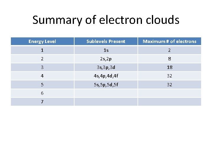 Summary of electron clouds Energy Level Sublevels Present Maximum # of electrons 1 1