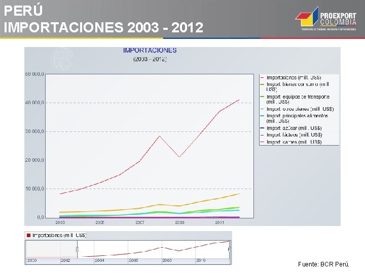 PERÚ IMPORTACIONES 2003 - 2012 Fuente: BCR Perú. PERÚ IMPORTACIONES 2003 - 2012 Fuente: BCR Perú.