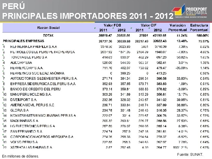 PERÚ PRINCIPALES IMPORTADORES 2011 - 2012 En millones de dólares. Fuente: SUNAT. PERÚ PRINCIPALES IMPORTADORES 2011 - 2012 En millones de dólares. Fuente: SUNAT.