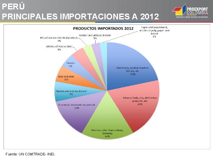 PERÚ PRINCIPALES IMPORTACIONES A 2012 Fuente: UN COMTRADE- INEI. PERÚ PRINCIPALES IMPORTACIONES A 2012 Fuente: UN COMTRADE- INEI.