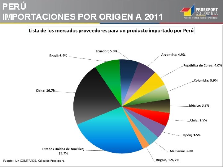 PERÚ IMPORTACIONES POR ORIGEN A 2011 PERÚ IMPORTACIONES POR ORIGEN A 2011