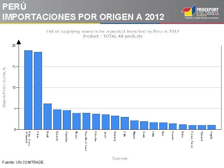 PERÚ IMPORTACIONES POR ORIGEN A 2012 Fuente: UN COMTRADE. PERÚ IMPORTACIONES POR ORIGEN A 2012 Fuente: UN COMTRADE.
