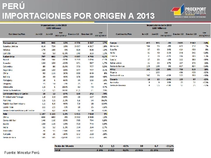 PERÚ IMPORTACIONES POR ORIGEN A 2013 Fuente: Mincetur Perú. PERÚ IMPORTACIONES POR ORIGEN A 2013 Fuente: Mincetur Perú.