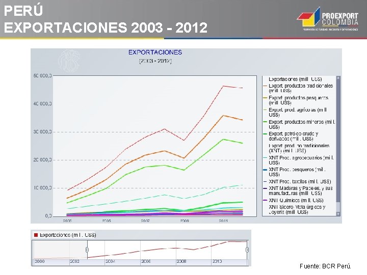 PERÚ EXPORTACIONES 2003 - 2012 Fuente: BCR Perú. PERÚ EXPORTACIONES 2003 - 2012 Fuente: BCR Perú.