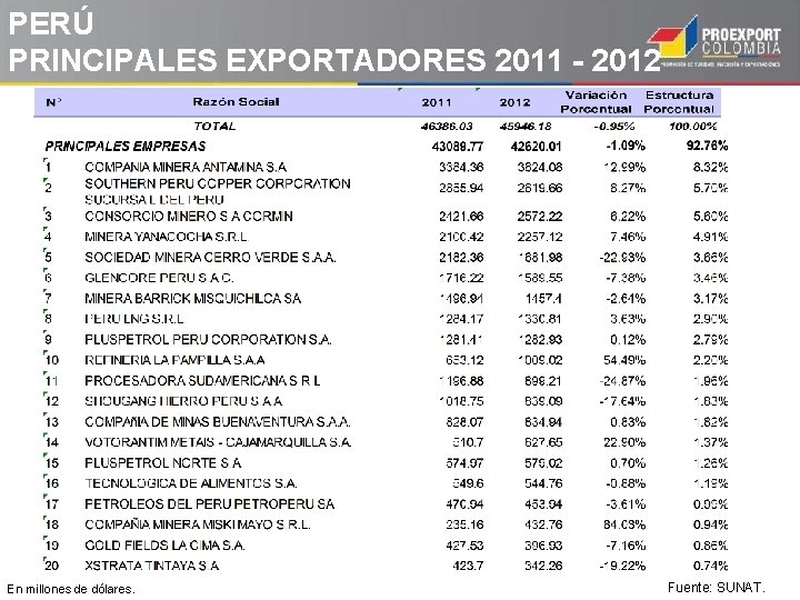 PERÚ PRINCIPALES EXPORTADORES 2011 - 2012 En millones de dólares. Fuente: SUNAT. PERÚ PRINCIPALES EXPORTADORES 2011 - 2012 En millones de dólares. Fuente: SUNAT.