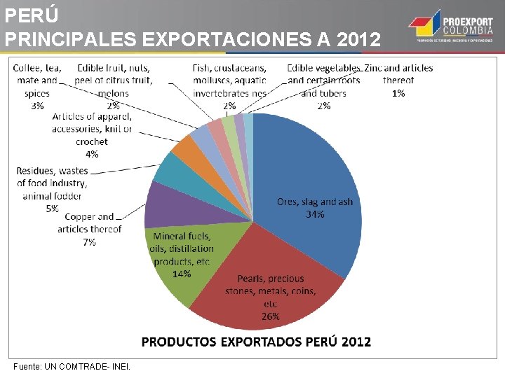 PERÚ PRINCIPALES EXPORTACIONES A 2012 Fuente: UN COMTRADE- INEI. PERÚ PRINCIPALES EXPORTACIONES A 2012 Fuente: UN COMTRADE- INEI.