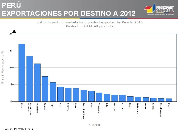 PERÚ EXPORTACIONES POR DESTINO A 2012 Fuente: UN COMTRADE. PERÚ EXPORTACIONES POR DESTINO A 2012 Fuente: UN COMTRADE.