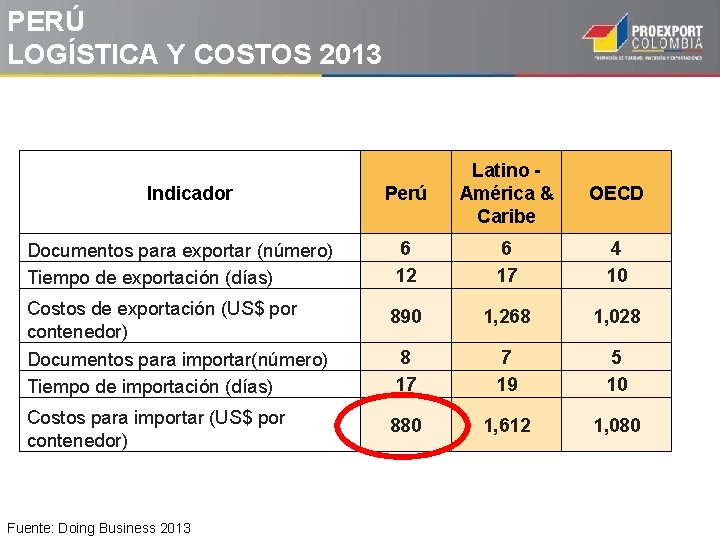 PERÚ LOGÍSTICA Y COSTOS 2013 Perú Latino América & Caribe OECD Documentos para exportar PERÚ LOGÍSTICA Y COSTOS 2013 Perú Latino América & Caribe OECD Documentos para exportar