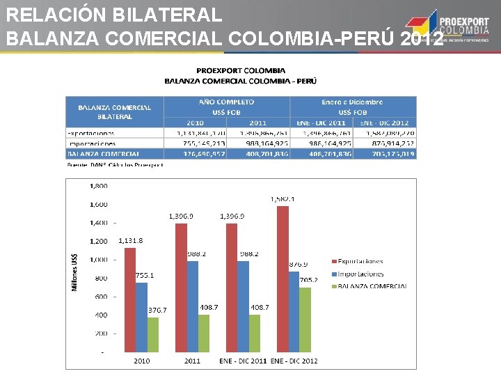 RELACIÓN BILATERAL BALANZA COMERCIAL COLOMBIA-PERÚ 2012 RELACIÓN BILATERAL BALANZA COMERCIAL COLOMBIA-PERÚ 2012