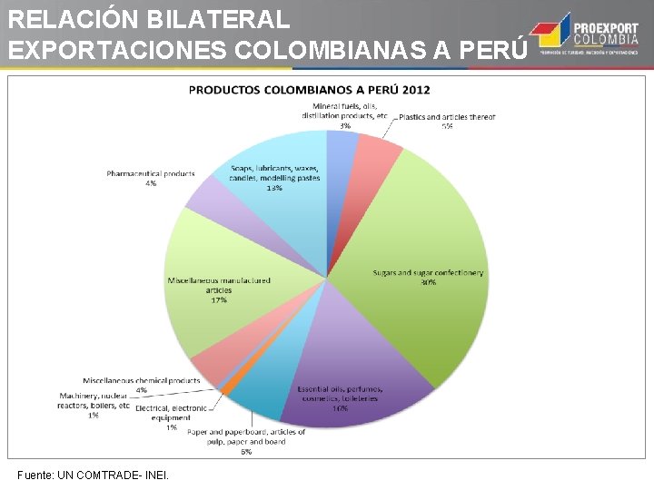 RELACIÓN BILATERAL EXPORTACIONES COLOMBIANAS A PERÚ 2012 Fuente: UN COMTRADE- INEI. RELACIÓN BILATERAL EXPORTACIONES COLOMBIANAS A PERÚ 2012 Fuente: UN COMTRADE- INEI.
