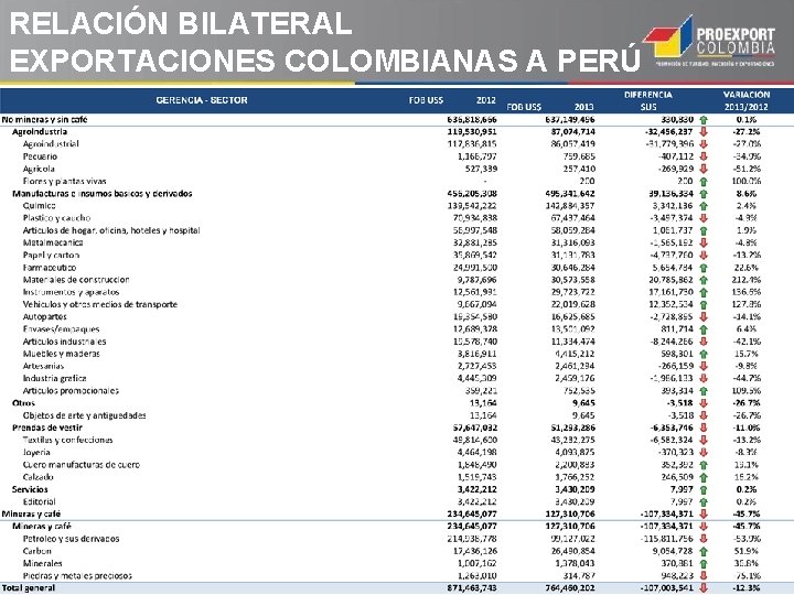 RELACIÓN BILATERAL EXPORTACIONES COLOMBIANAS A PERÚ ISEM 13 RELACIÓN BILATERAL EXPORTACIONES COLOMBIANAS A PERÚ ISEM 13