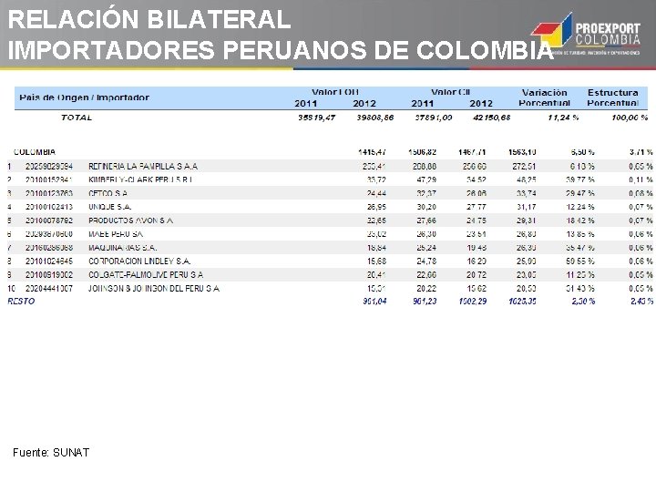 RELACIÓN BILATERAL IMPORTADORES PERUANOS DE COLOMBIA 2012 Fuente: SUNAT RELACIÓN BILATERAL IMPORTADORES PERUANOS DE COLOMBIA 2012 Fuente: SUNAT