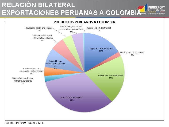 RELACIÓN BILATERAL EXPORTACIONES PERUANAS A COLOMBIA 2012 Fuente: UN COMTRADE- INEI. RELACIÓN BILATERAL EXPORTACIONES PERUANAS A COLOMBIA 2012 Fuente: UN COMTRADE- INEI.
