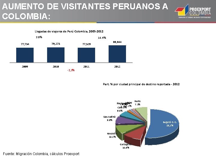 AUMENTO DE VISITANTES PERUANOS A COLOMBIA: Fortalecimiento de los negocios. Llegadas de viajeros de AUMENTO DE VISITANTES PERUANOS A COLOMBIA: Fortalecimiento de los negocios. Llegadas de viajeros de