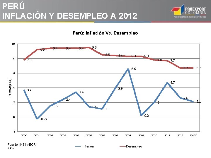 PERÚ INFLACIÓN Y DESEMPLEO A 2012 Perú: Inflación Vs. Desempleo 10 9. 4 9. PERÚ INFLACIÓN Y DESEMPLEO A 2012 Perú: Inflación Vs. Desempleo 10 9. 4 9.