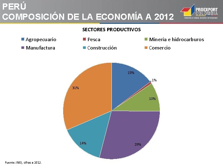 PERÚ COMPOSICIÓN DE LA ECONOMÍA A 2012 SECTORES PRODUCTIVOS Agropecuario Pesca Minería e hidrocarburos PERÚ COMPOSICIÓN DE LA ECONOMÍA A 2012 SECTORES PRODUCTIVOS Agropecuario Pesca Minería e hidrocarburos