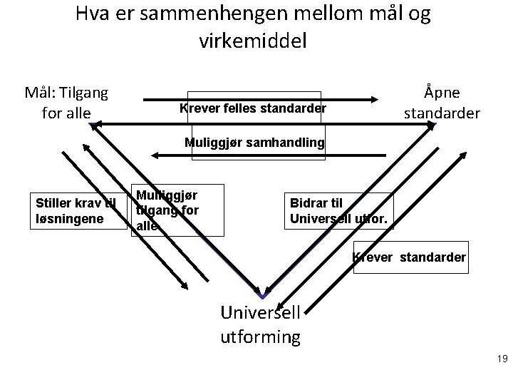 Hva er sammenhengen mellom mål og virkemiddel. Mål: Tilgang for alle Åpne standarder Krever