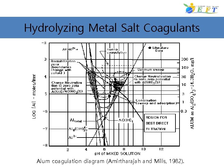 Hydrolyzing Metal Salt Coagulants Alum coagulation diagram (Amirtharajah and Mills, 1982). 