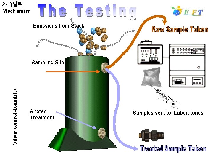 2 -1)탈취 Mechanism Emissions from Stack Odour control -foundries Sampling Site Anotec Treatment Samples