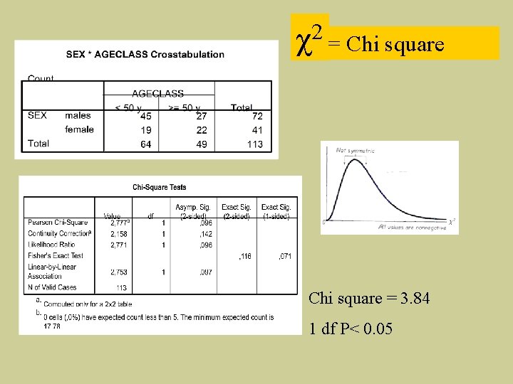 2 χ = Chi square = 3. 84 1 df P< 0. 05 